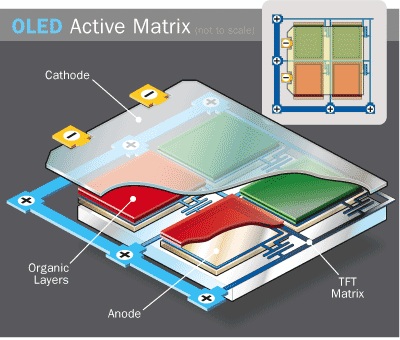 AMOLED display structure