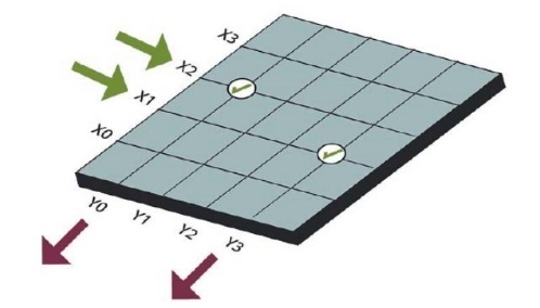 Mutual capacitance touch panel Technology