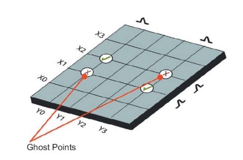 Self-capacitance touch panel Technology