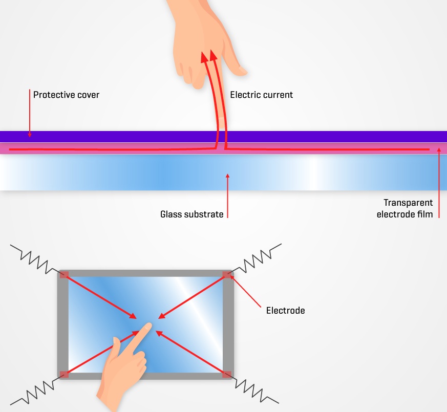 Surface capacitive touch screen panel Technology
